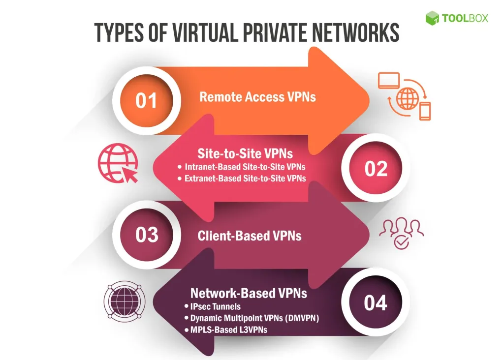 Exploring Future Trends and Innovations in VPN Technology - BTNECorp