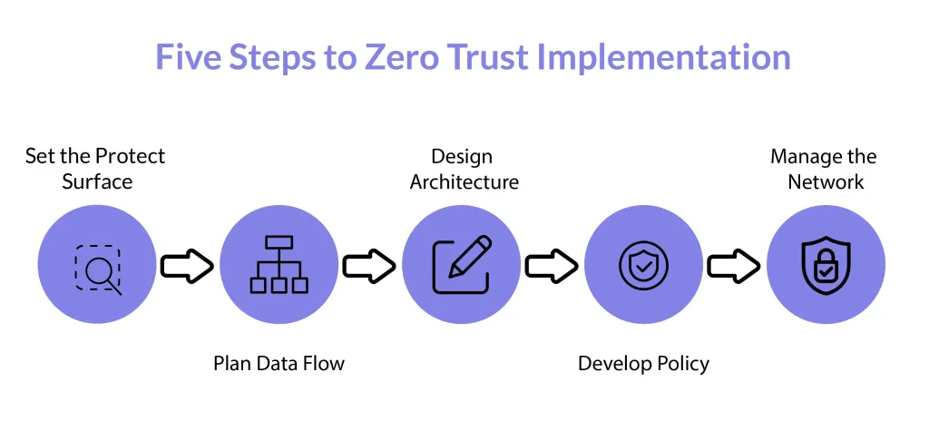 How to Implement Zero Trust Security? | Geniusee