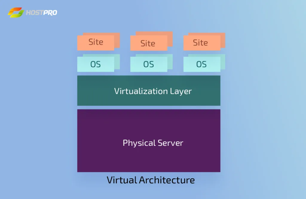 How VPS Works: A Comprehensive Beginner's Guide - Hostpro Blog
