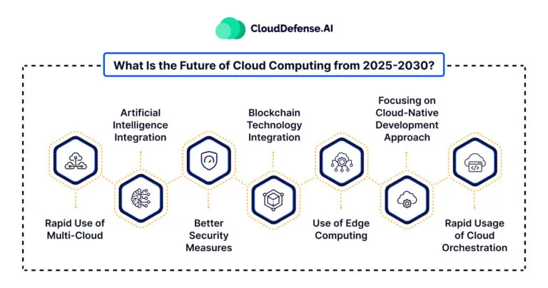 The Future of Cloud Computing 2025-2030: Trends and Predictions