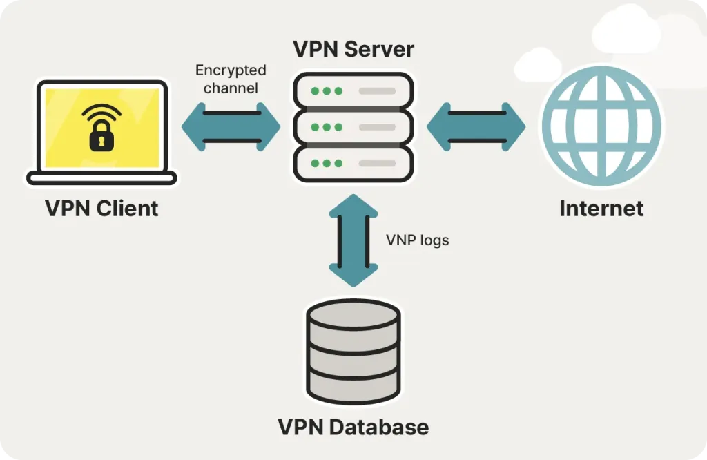 What is a no-log VPN? + 7 best no-log VPNs for 2025