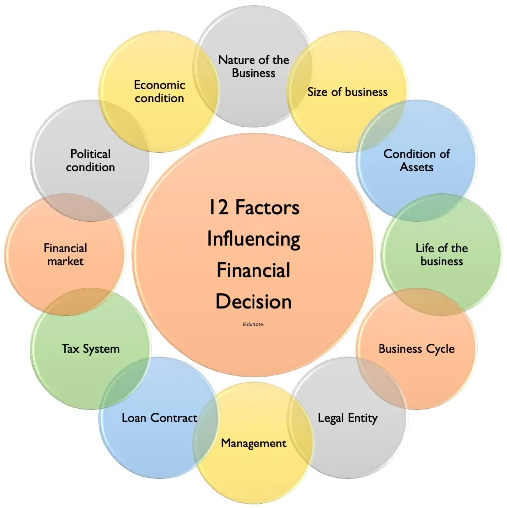 12 Internal and External Factors Influencing Financial Decision