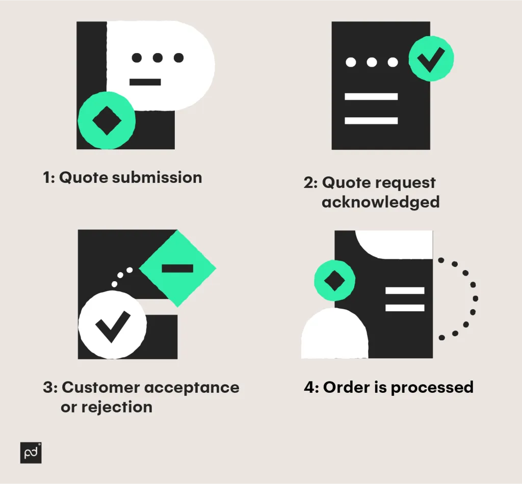 4 Effective Steps To Speed Up The Quoting Process