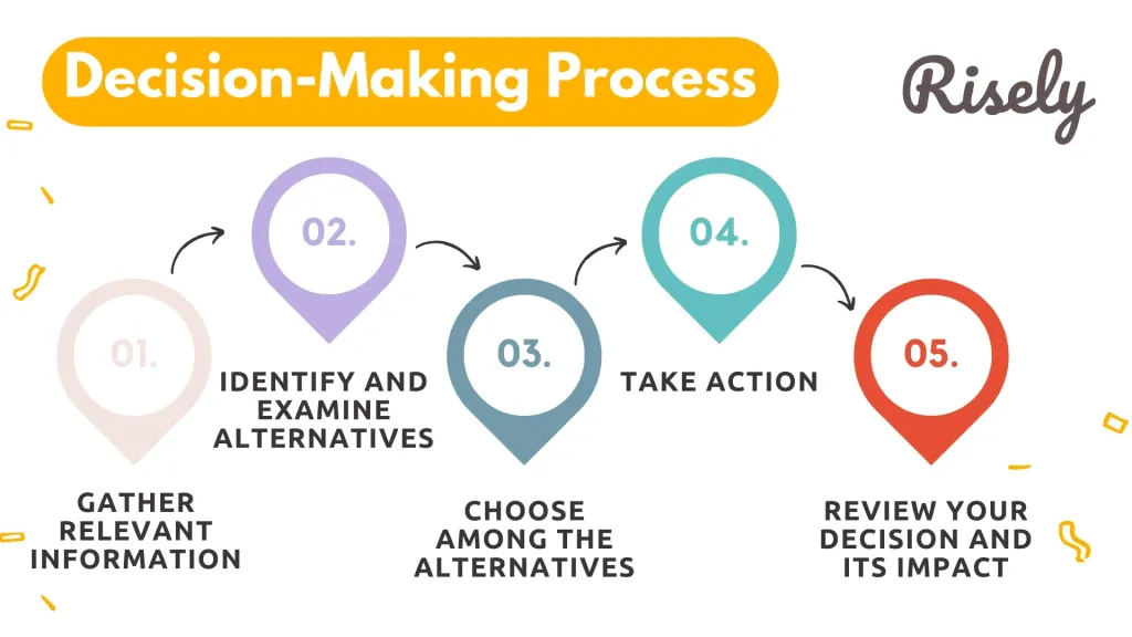 5 Steps to Decision-Making Process for Effective Managers - Risely
