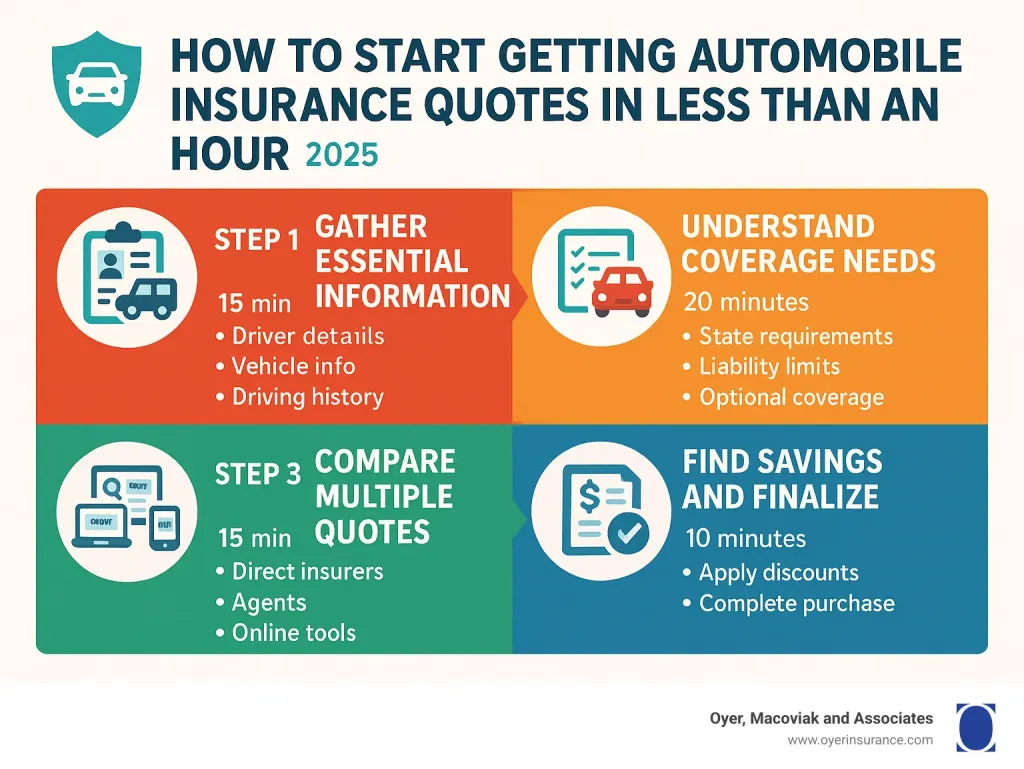Automobile Insurance: Fast 4 Steps