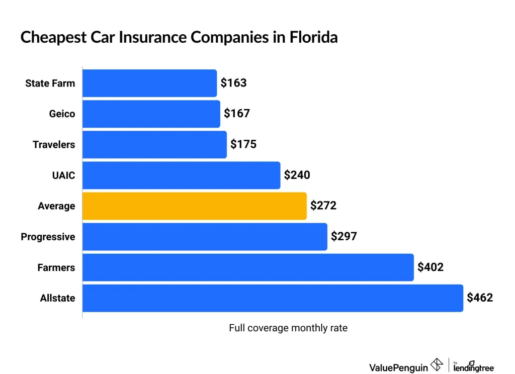 Best Cheap Car Insurance Rates in Florida (as low as $39/mo)