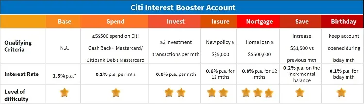 Boost your interest rate to up to 4.0% on your Citi Interest Booster