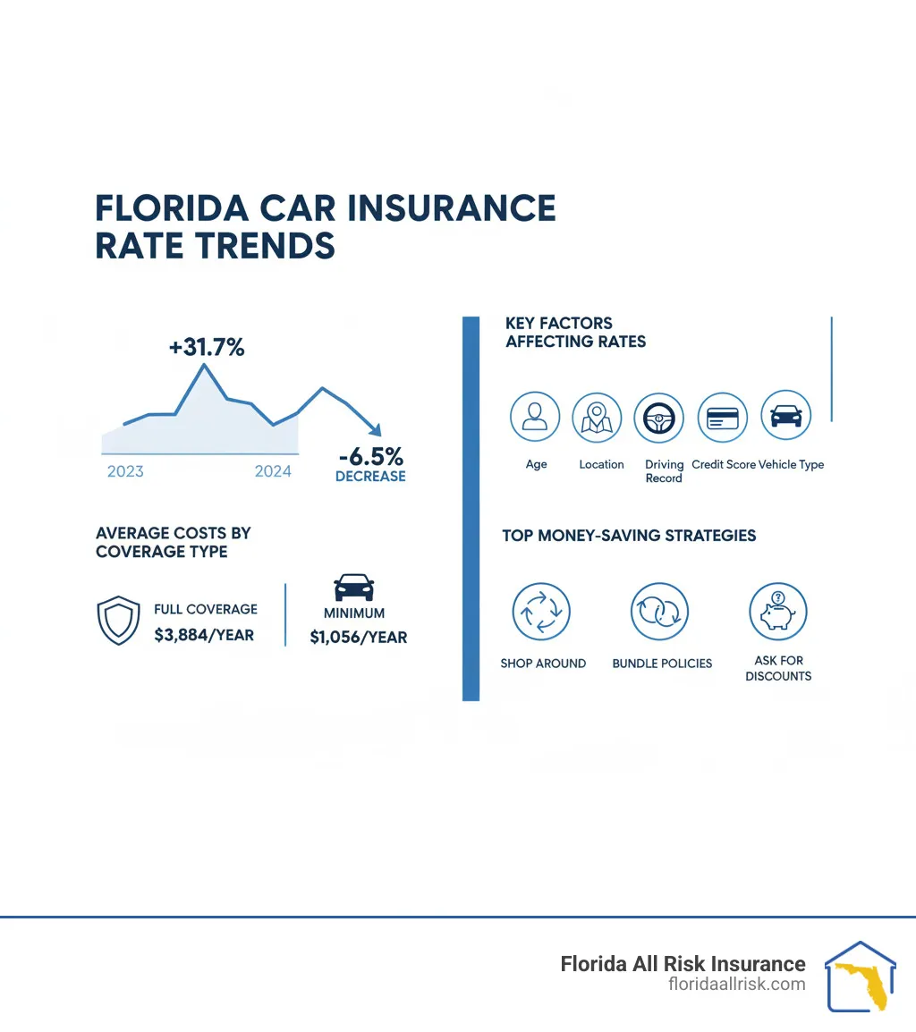 Car insurance rates Florida 2025: Big Drop!