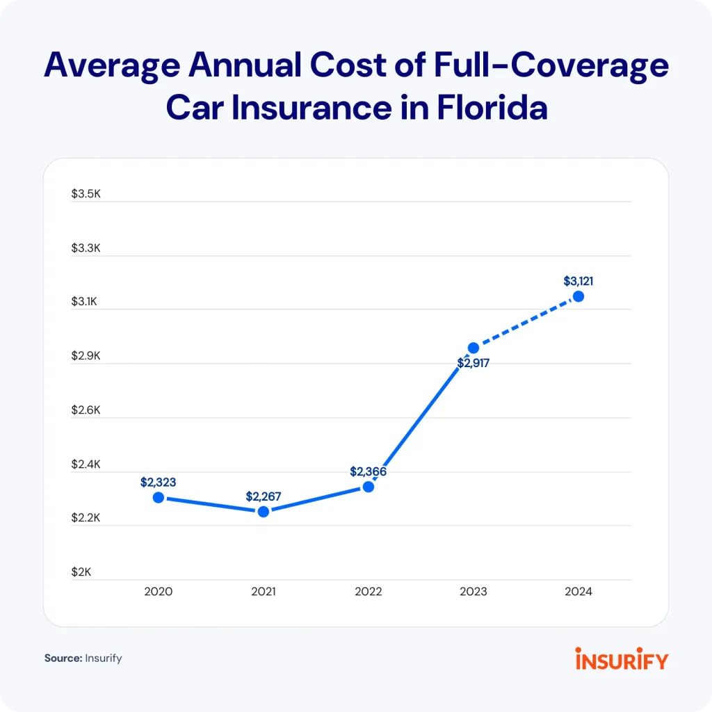 Cheap Car Insurance Quotes in Florida Starting at $66
