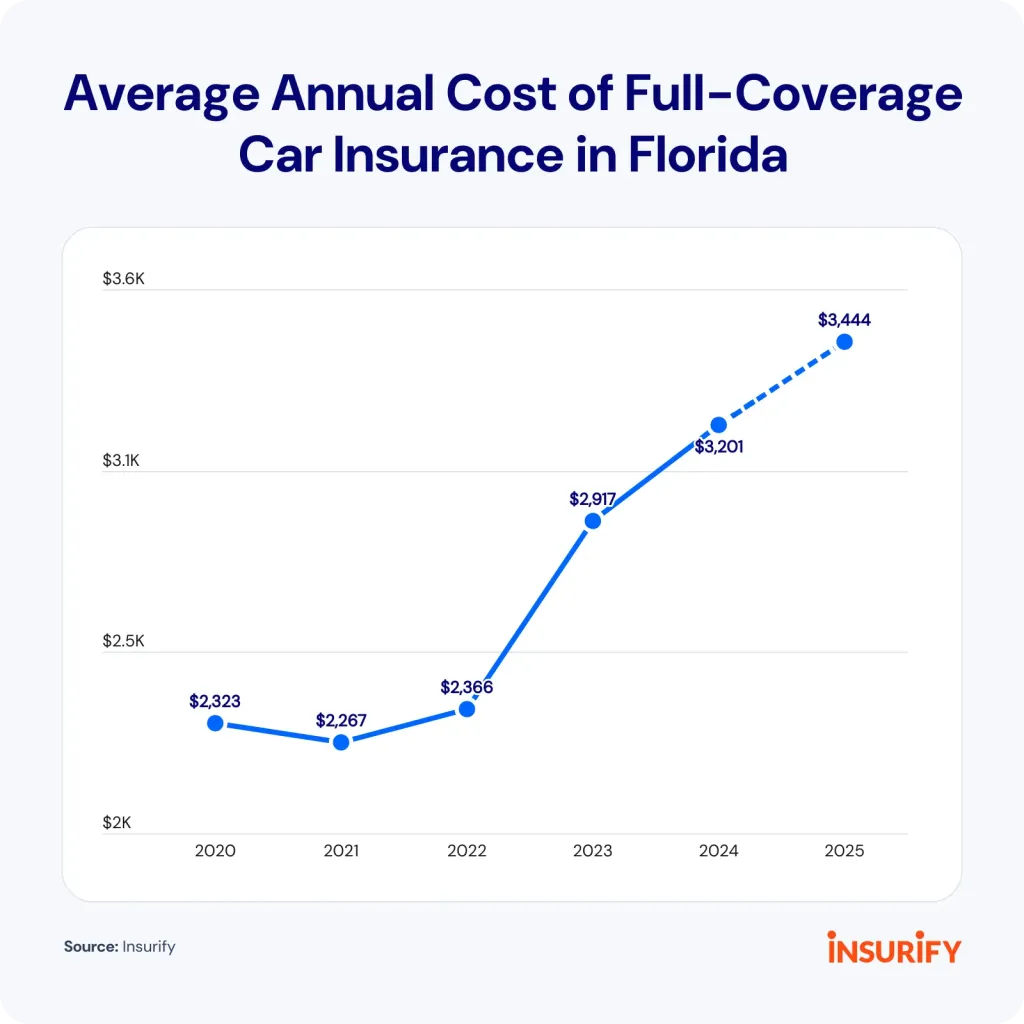 Cheap Car Insurance Quotes in Florida Starting at $91