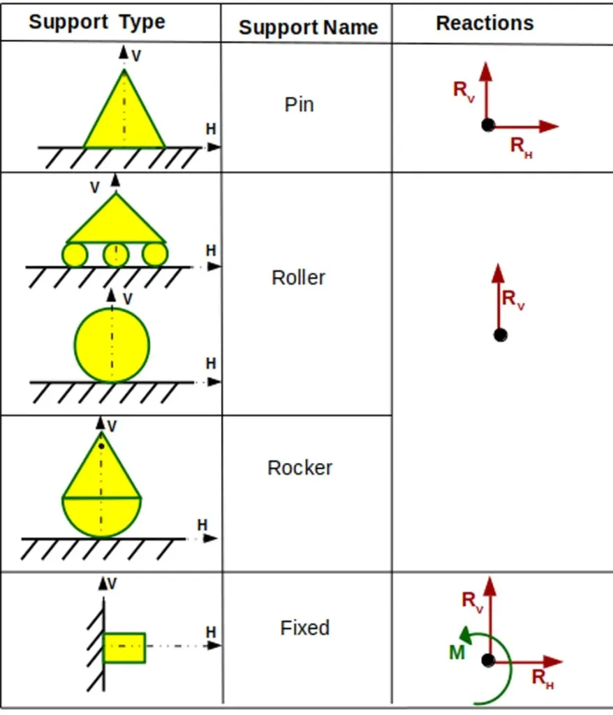 Different Types Of Supports And Reactions