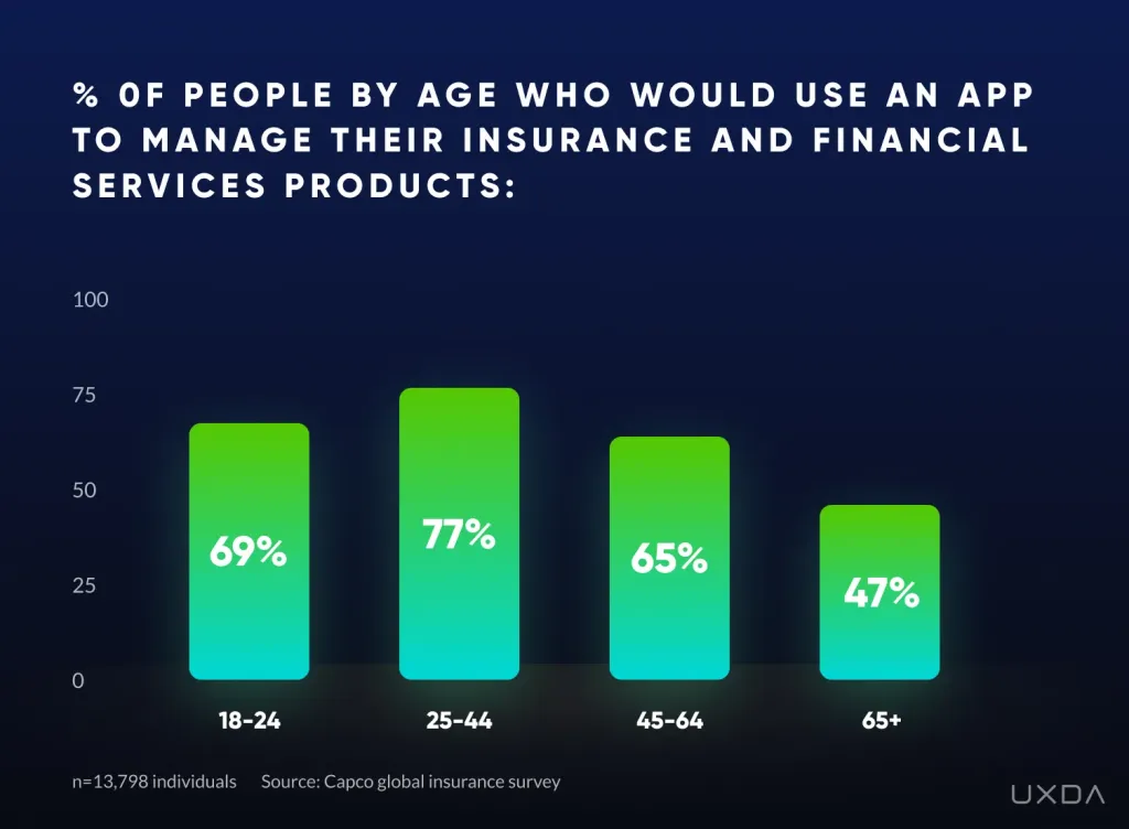 Digital Insurance and Insurtech Customer Experience Trends 2022 • UXDA