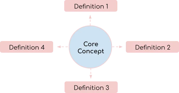 Explain Words with Their "Core Concepts" and Watch Students Go “Aha”!💡