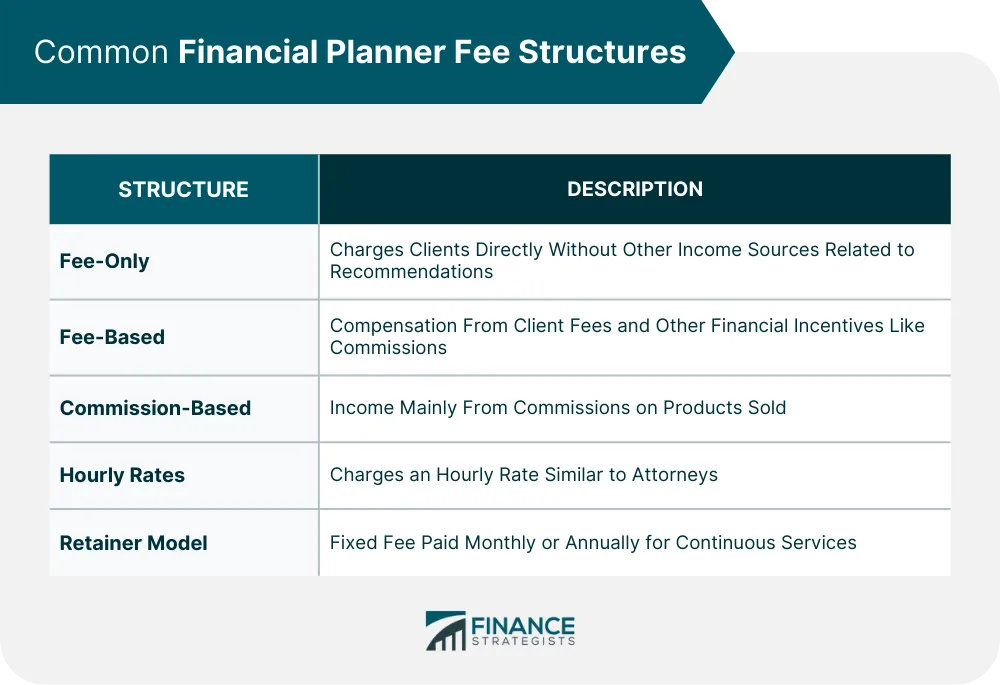 Financial Planner Fee Structure | Factors, Considerations, & Tips