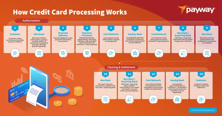 How credit card processing works - Payway