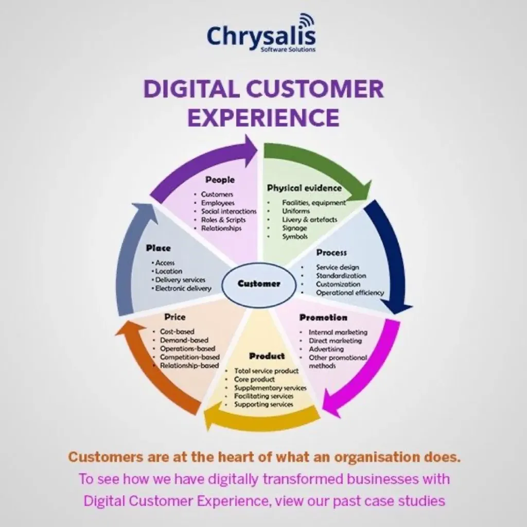 How to Improve Digital Customer Experience? | Innovacion