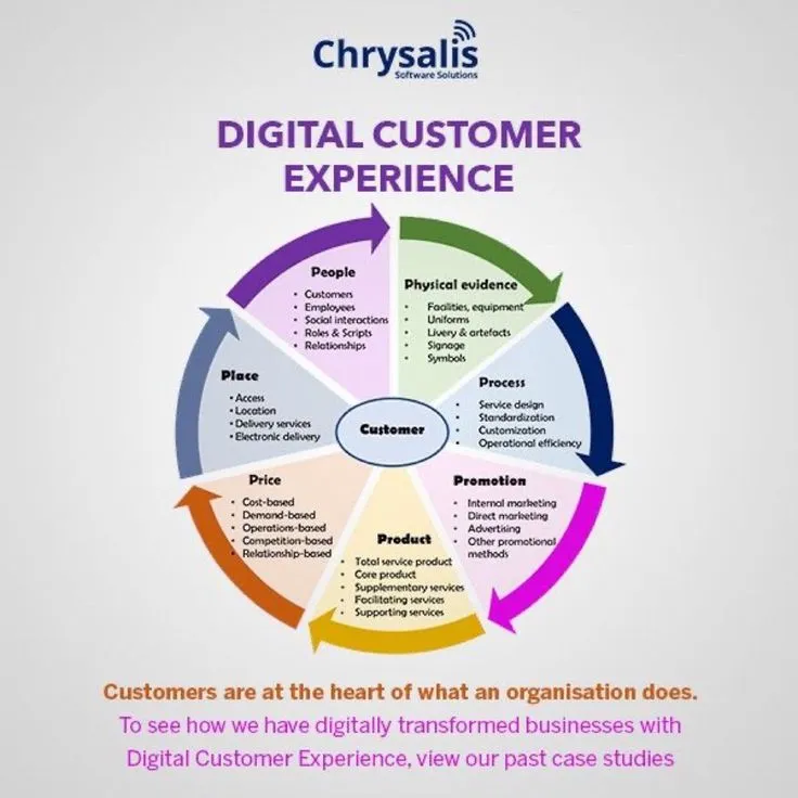 How to Improve Digital Customer Experience? | Innovacion