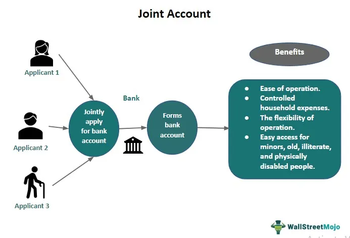 Joint Account - Meaning, Explained, Formalities, Types, Benefits