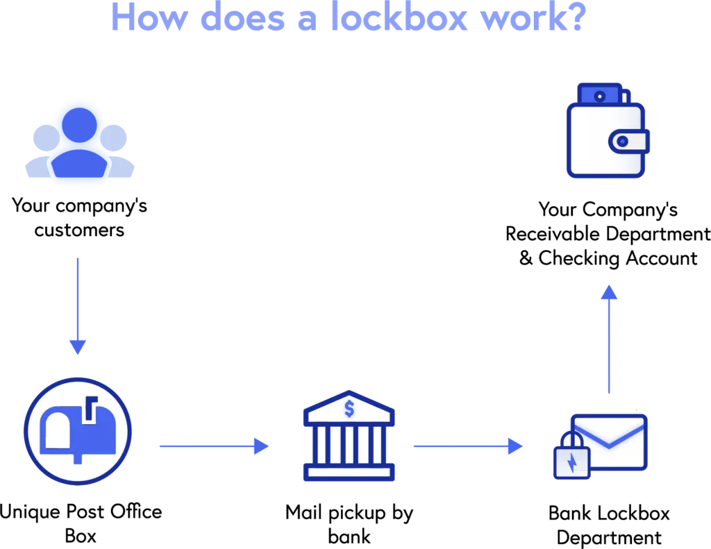 Lockbox Process Flow Chart at Cristina Lee blog