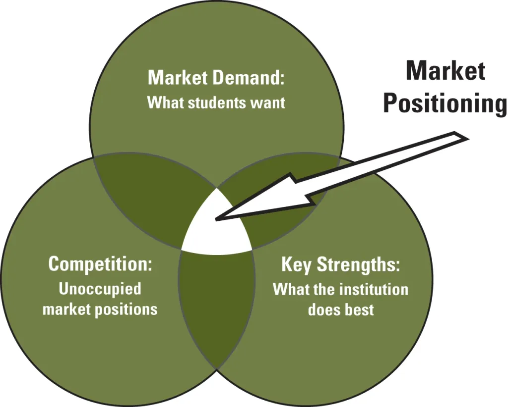 Market Positioning: Types, Tools and Challenges