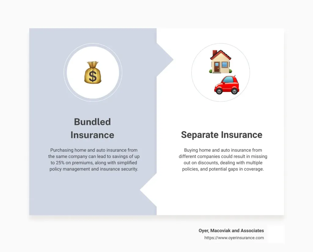 Maximize Savings: Bundling Home and Auto Insurance 101
