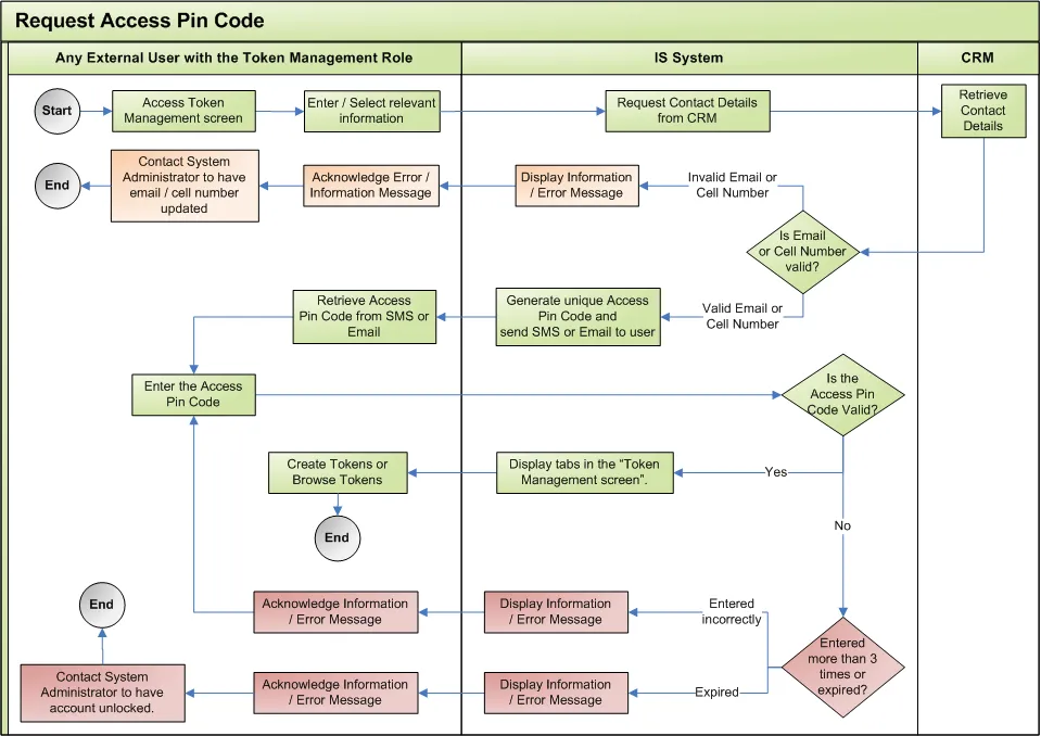 Request Access Pin Code process flow