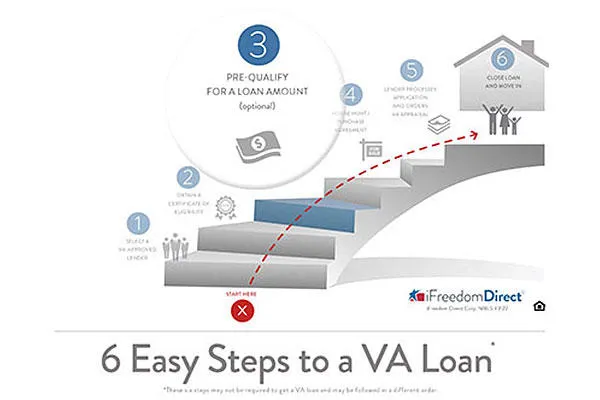 Step-by-Step to a VA Loan: #3 Prequalifying | Military.com