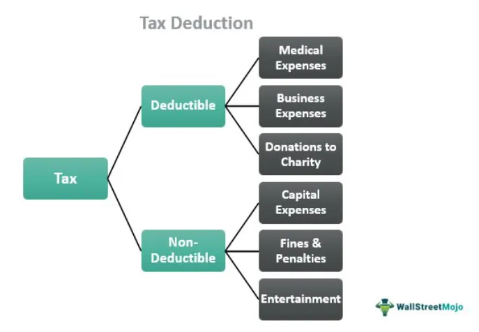 Tax Deduction - What Is It, Types, Examples, Benefits, Vs Credit