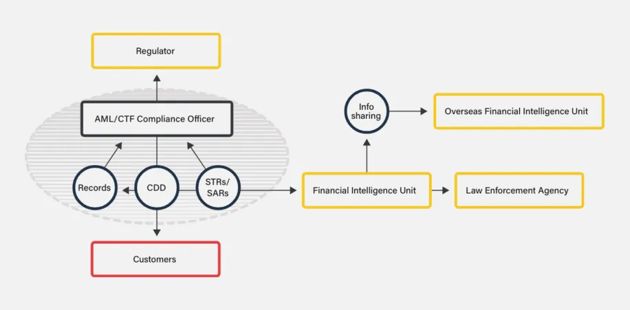 The Australian AML/CFT Regulatory Framework