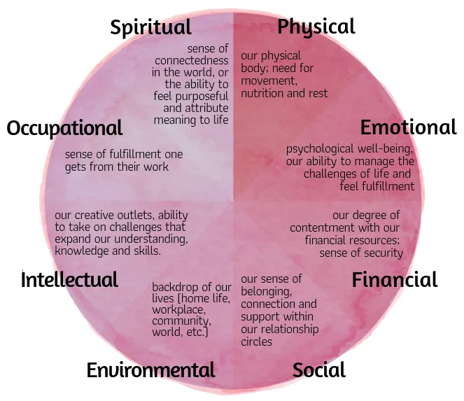 The Dimensions of Wellness | Wellness wheel, Emotional health, Wellness