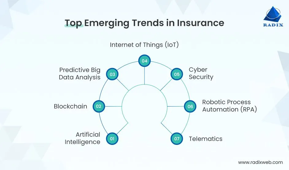 Top Insurance Technology Trends to Watch Out for in 2026