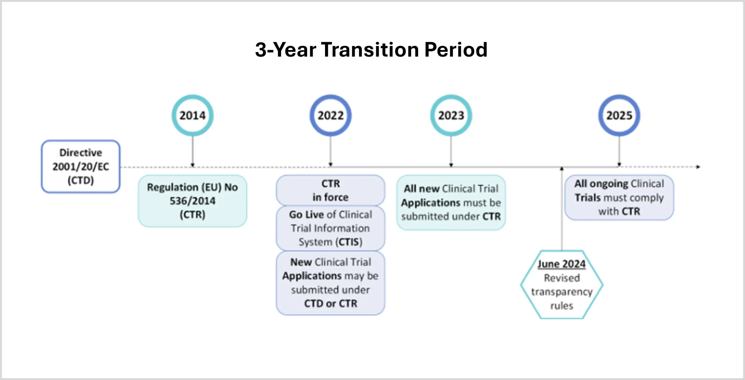 Transitioning EU Clinical Trials: Key Steps for Compliance by 2025