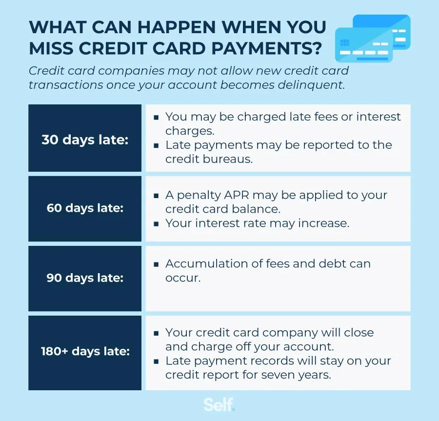 What Happens If You Don't Pay Your Credit Card Bill?