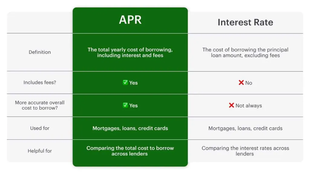 What is APR? A Simple Guide to Understanding Annual Percentage Rate