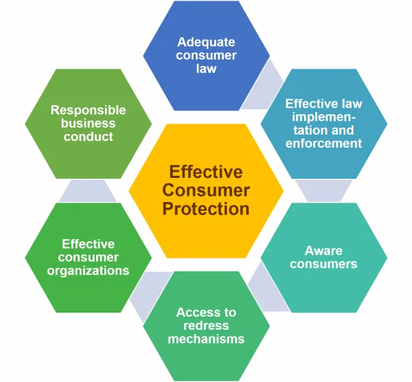 What Is One Benefit of Consumer Protection Regulations - Finnegan-has-Lowe