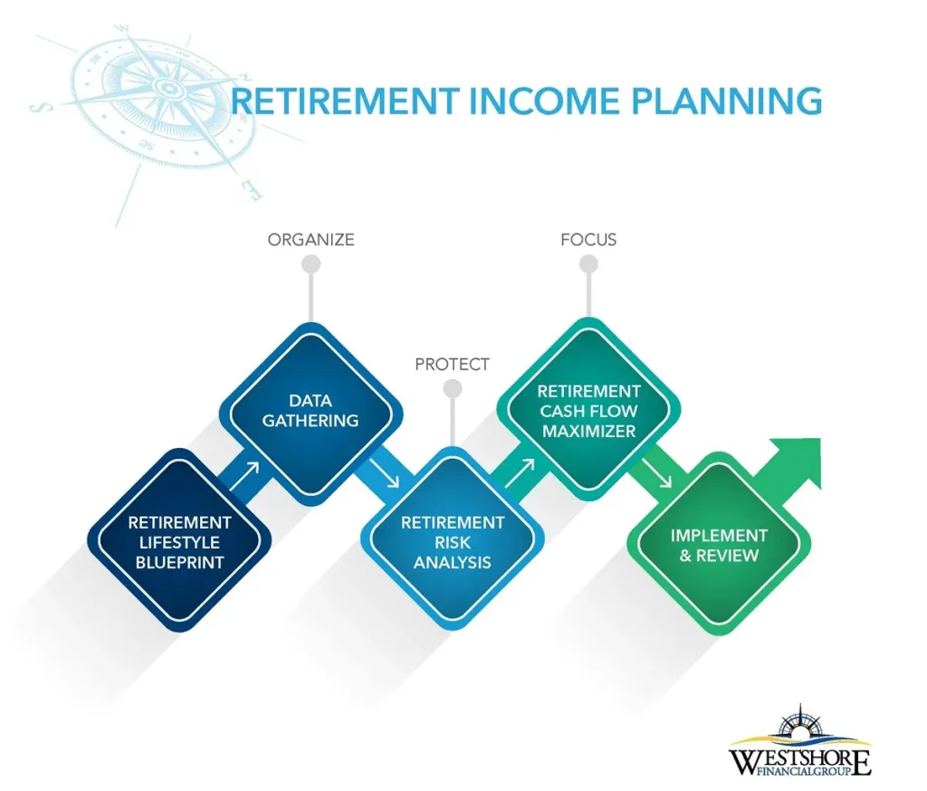 Best Practices for Maximizing Client Outcomes with Retirement Income Planning Software for Advisors