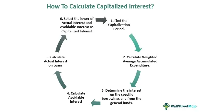 Capitalized Interest - What It Is, Example, How To Calculate