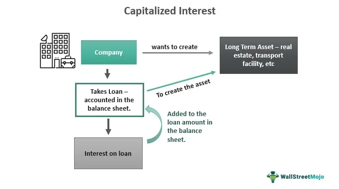 Capitalized Interest - What It Is, Example, How To Calculate