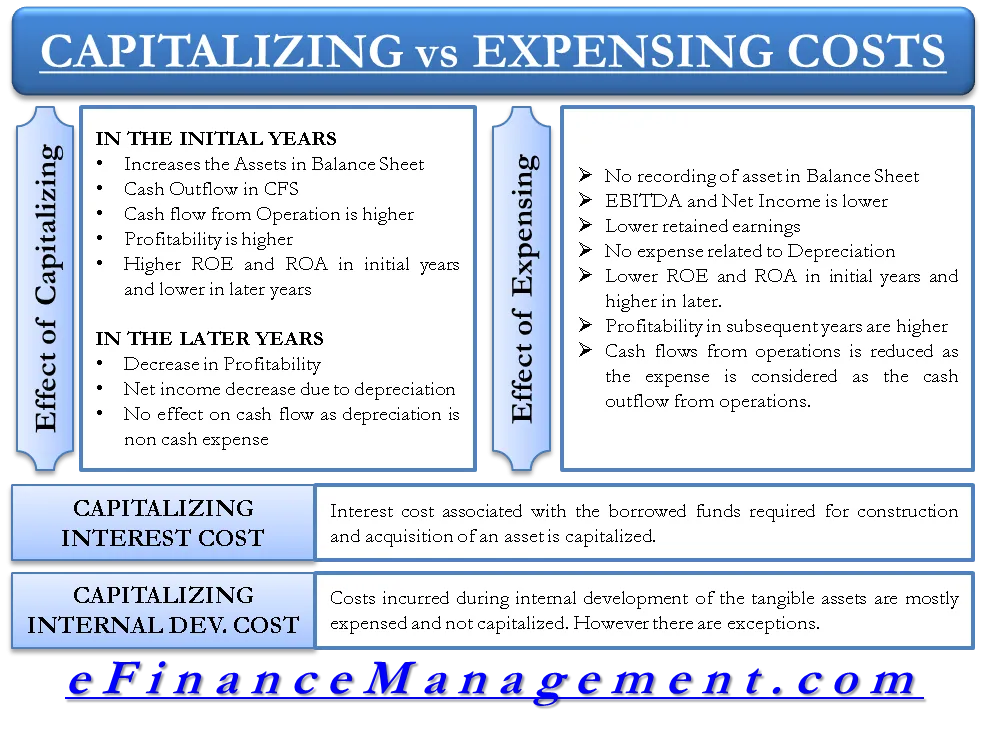 Capitalizing vs Expensing Costs in Accounting