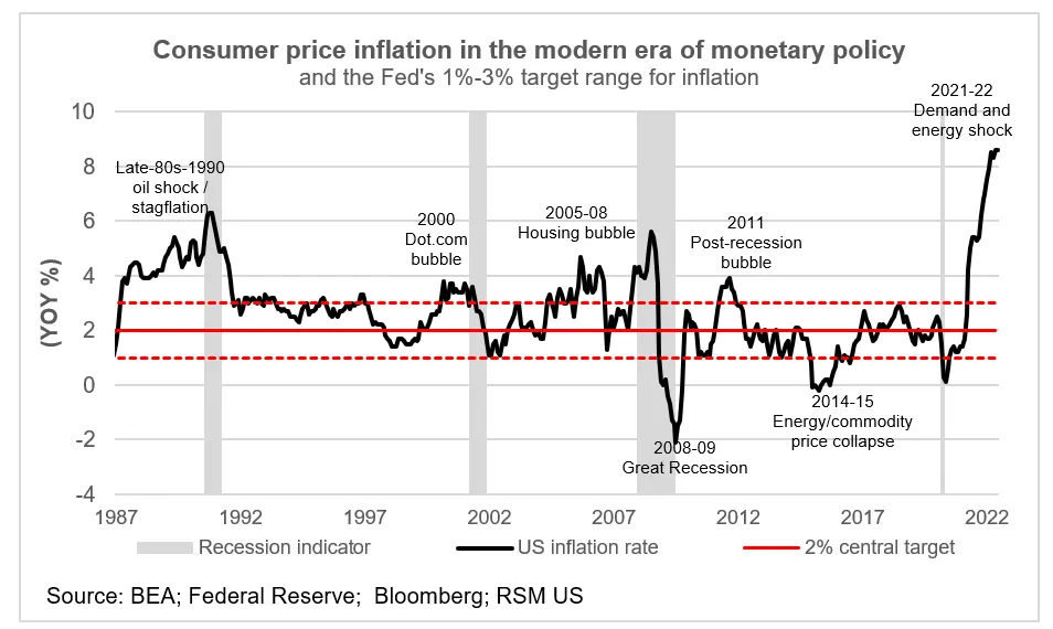 Changes in Fed policy and their impact on the economy