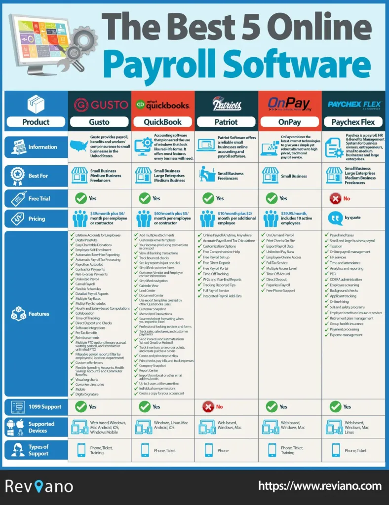 Core Features to Look for in Online Payroll Software for Small Business