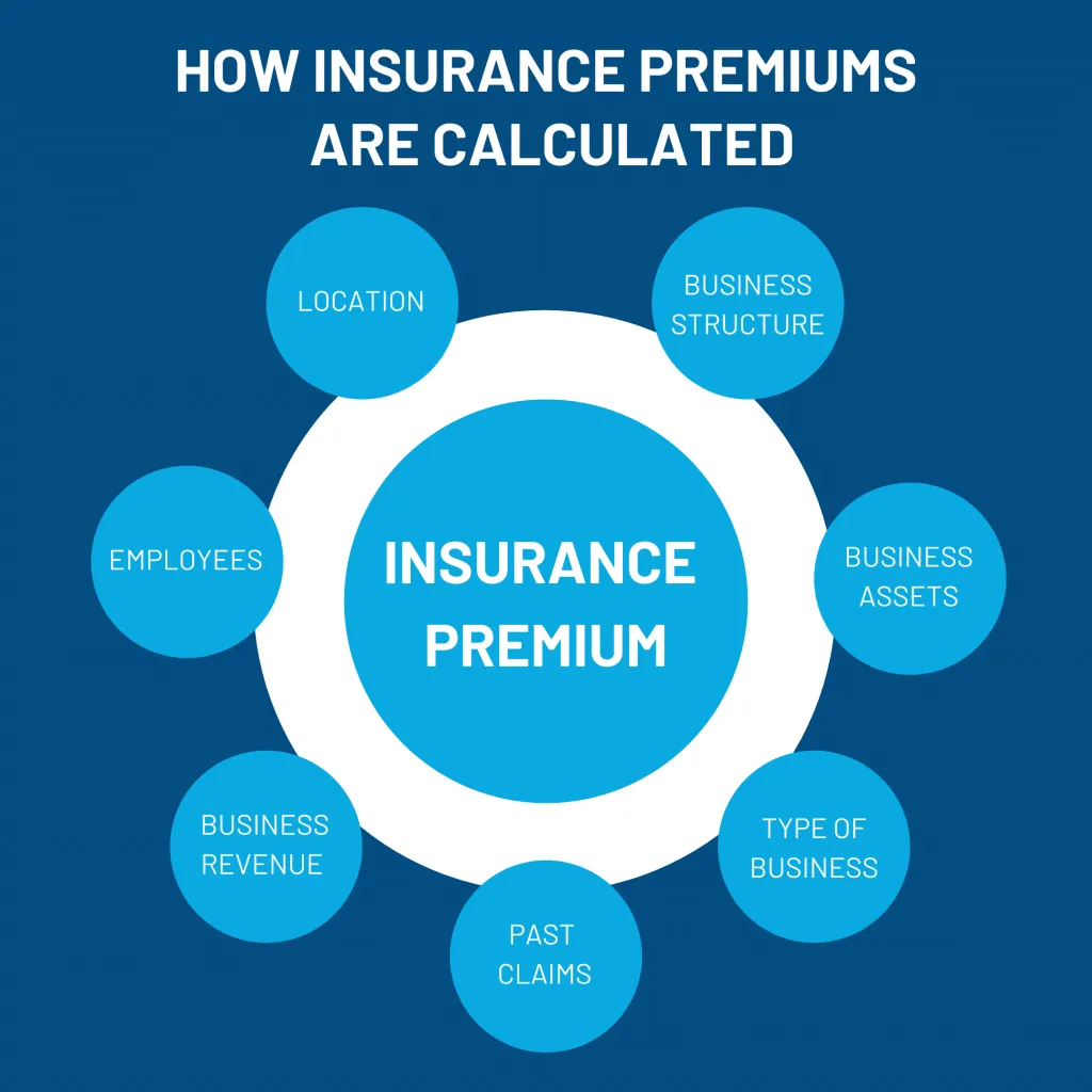 Cost factors influencing e & o insurance premiums for real estate agents