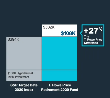Expense Ratio and Cost Considerations for t Rowe Price Retirement 2020 TRRBX