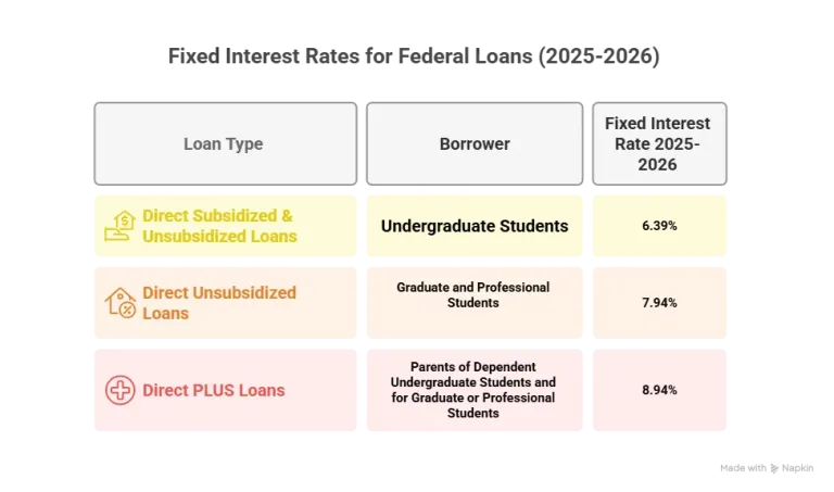 Federal Student Loan Interest Rates 2025-2026 | Key Rates & Info - The