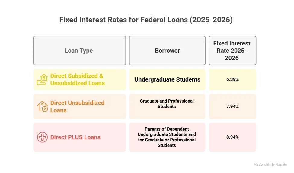 Federal Student Loan Interest Rates 2025-2026 | Key Rates & Info - The