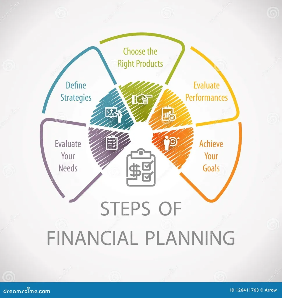 Financial Planning and Valuation Strategies