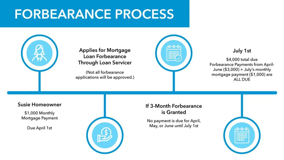 Forbearance and How It Affects You