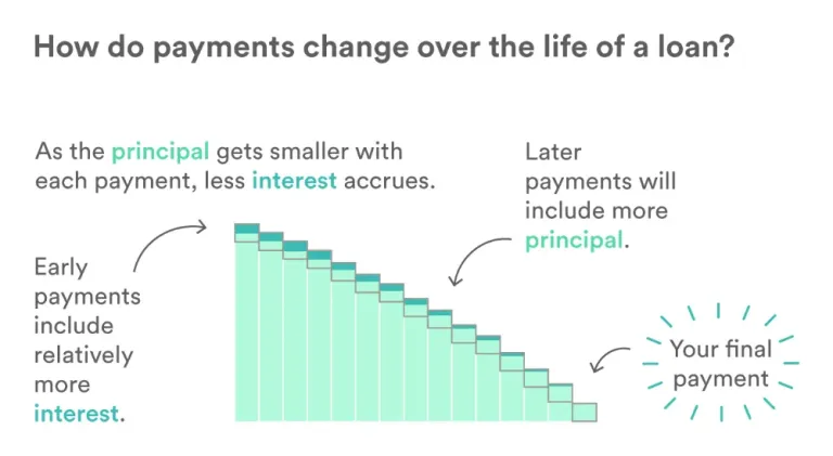 How do payments change over the life of a loan? | Loan, Refinance