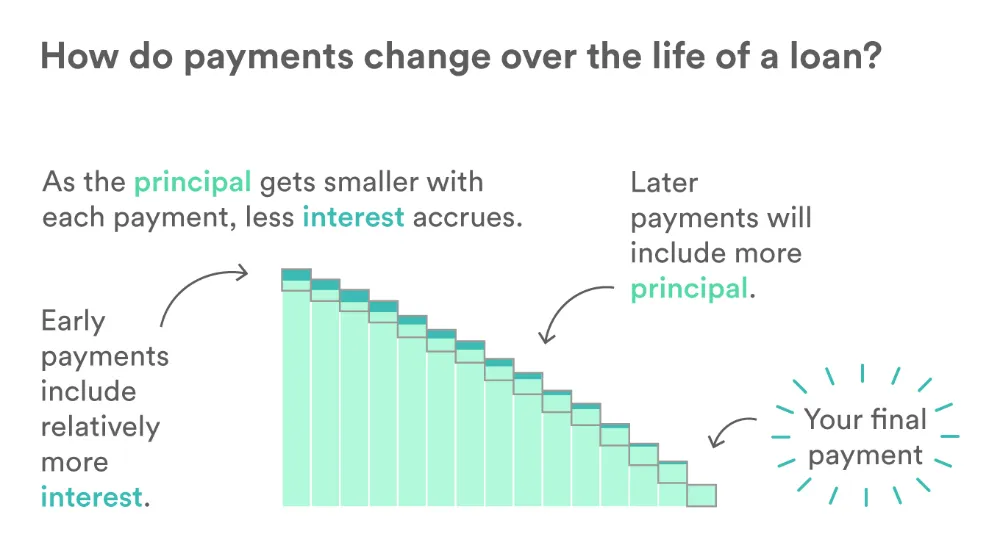 How do payments change over the life of a loan? | Loan, Refinance