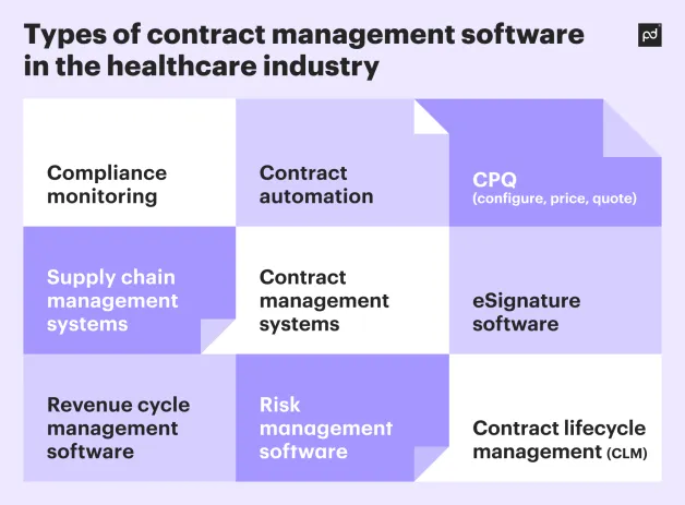 How Healthcare Policy and Contract Management Software Supports Regulatory Compliance
